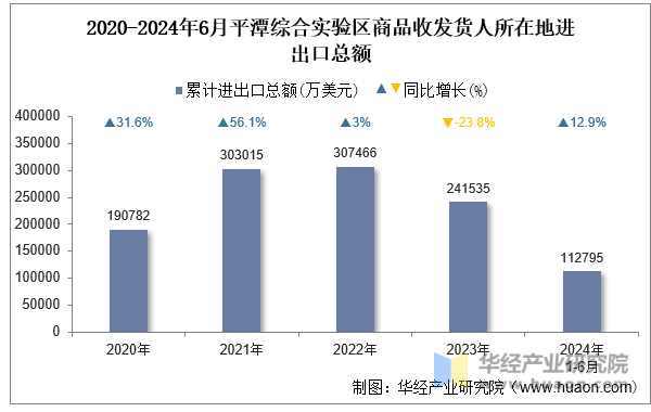 2020-2024年6月平潭综合实验区商品收发货人所在地进出口总额