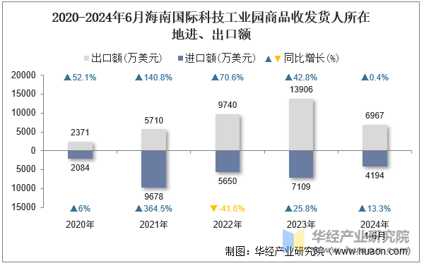 2020-2024年6月海南国际科技工业园商品收发货人所在地进、出口额