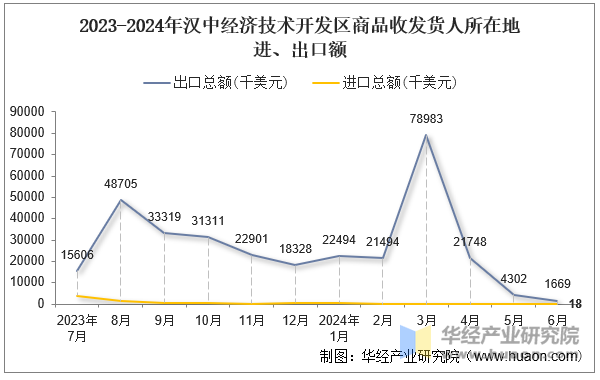 2023-2024年汉中经济技术开发区商品收发货人所在地进、出口额