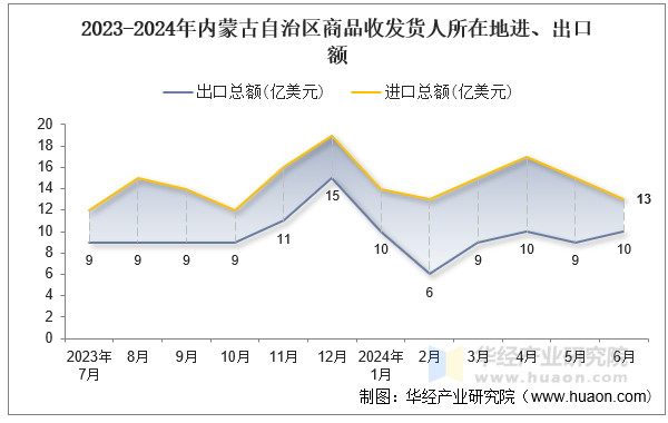 2023-2024年内蒙古自治区商品收发货人所在地进、出口额