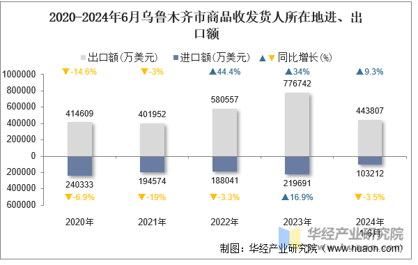 2020-2024年6月乌鲁木齐市商品收发货人所在地进、出口额