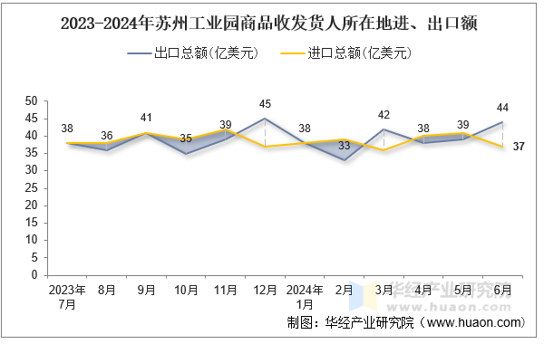 2023-2024年苏州工业园商品收发货人所在地进、出口额