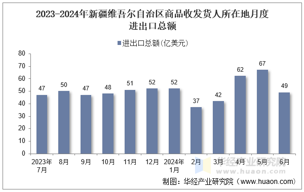 2023-2024年新疆维吾尔自治区商品收发货人所在地月度进出口总额