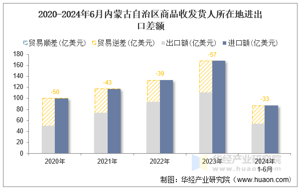 2020-2024年6月内蒙古自治区商品收发货人所在地进出口差额