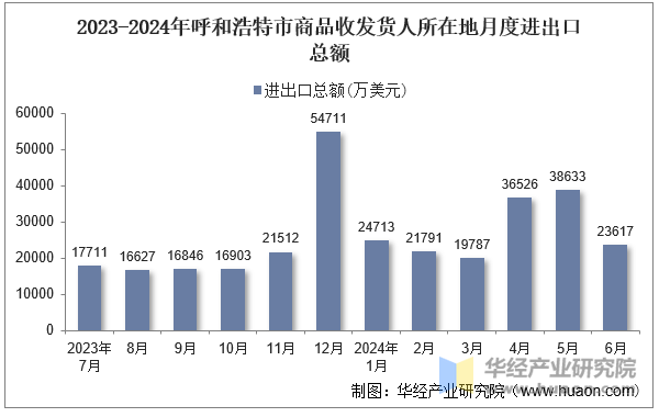 2023-2024年呼和浩特市商品收发货人所在地月度进出口总额