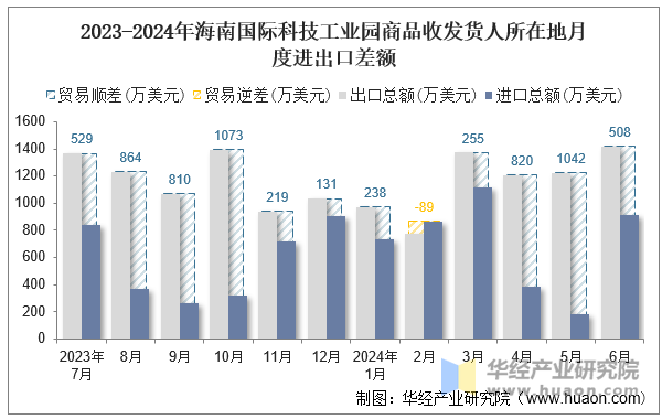 2023-2024年海南国际科技工业园商品收发货人所在地月度进出口差额