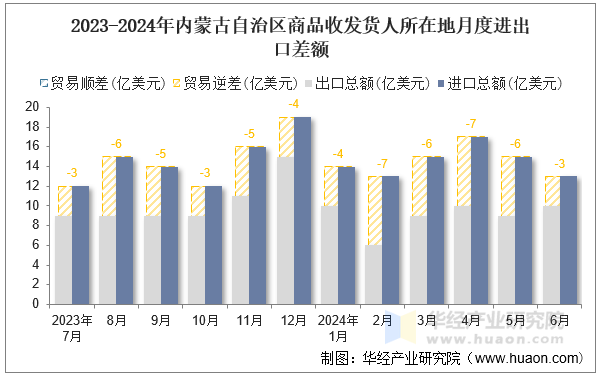 2023-2024年内蒙古自治区商品收发货人所在地月度进出口差额