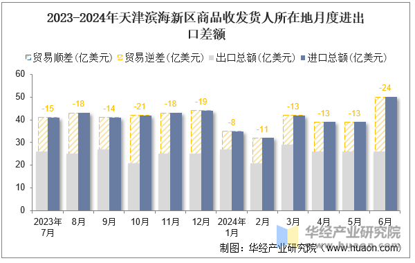 2023-2024年天津滨海新区商品收发货人所在地月度进出口差额