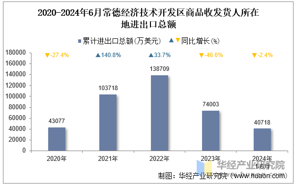 2020-2024年6月常德经济技术开发区商品收发货人所在地进出口总额