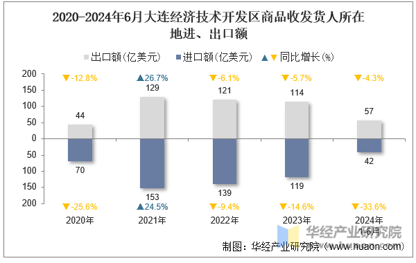 2020-2024年6月大连经济技术开发区商品收发货人所在地进、出口额