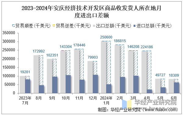 2023-2024年安庆经济技术开发区商品收发货人所在地月度进出口差额