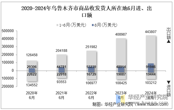 2020-2024年乌鲁木齐市商品收发货人所在地6月进、出口额