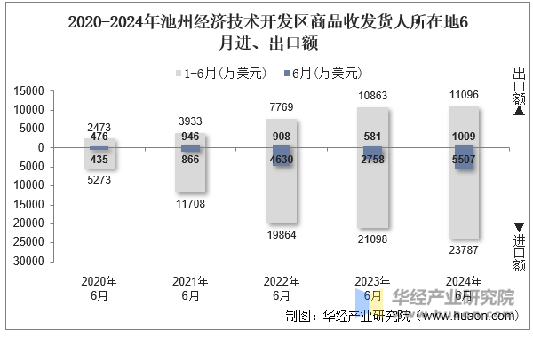 2020-2024年池州经济技术开发区商品收发货人所在地6月进、出口额