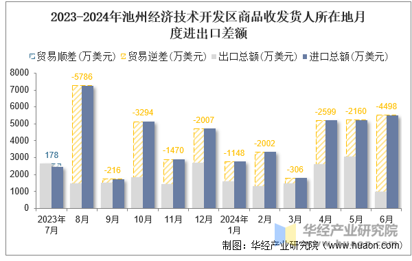 2023-2024年池州经济技术开发区商品收发货人所在地月度进出口差额