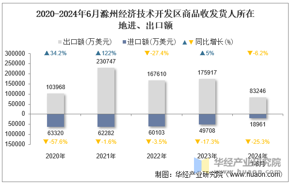 2020-2024年6月滁州经济技术开发区商品收发货人所在地进、出口额