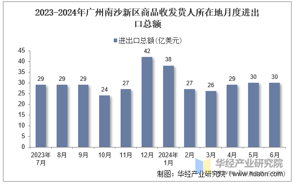 2023-2024年广州南沙新区商品收发货人所在地月度进出口总额