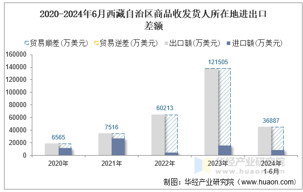 2020-2024年6月西藏自治区商品收发货人所在地进出口差额