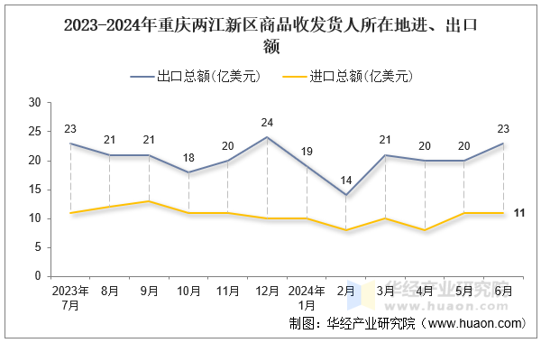 2023-2024年重庆两江新区商品收发货人所在地进、出口额