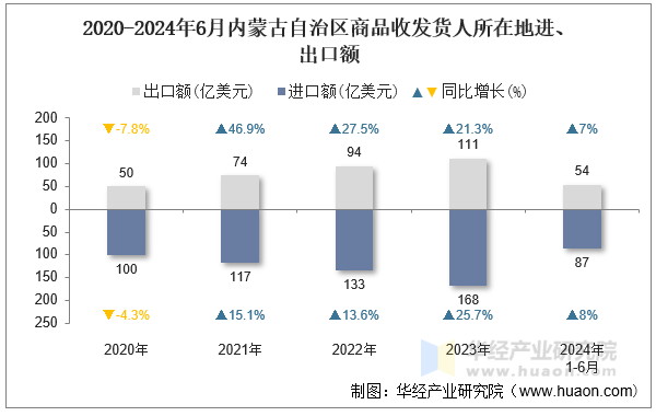 2020-2024年6月内蒙古自治区商品收发货人所在地进、出口额