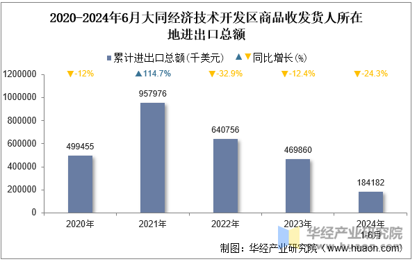 2020-2024年6月大同经济技术开发区商品收发货人所在地进出口总额