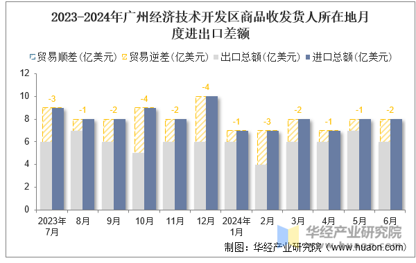 2023-2024年广州经济技术开发区商品收发货人所在地月度进出口差额