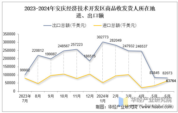 2023-2024年安庆经济技术开发区商品收发货人所在地进、出口额