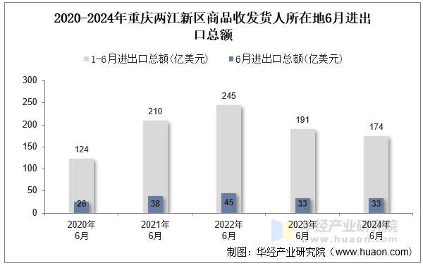 2020-2024年重庆两江新区商品收发货人所在地6月进出口总额