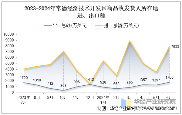 2023-2024年常德经济技术开发区商品收发货人所在地进、出口额