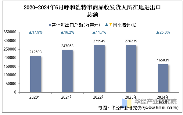 2020-2024年6月呼和浩特市商品收发货人所在地进出口总额