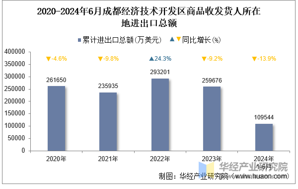 2020-2024年6月成都经济技术开发区商品收发货人所在地进出口总额