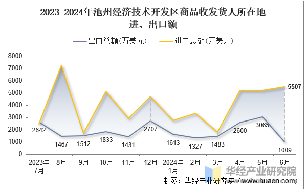 2023-2024年池州经济技术开发区商品收发货人所在地进、出口额