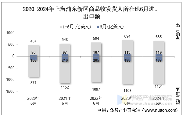 2020-2024年上海浦东新区商品收发货人所在地6月进、出口额