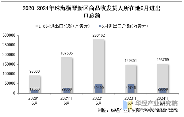 2020-2024年珠海横琴新区商品收发货人所在地6月进出口总额