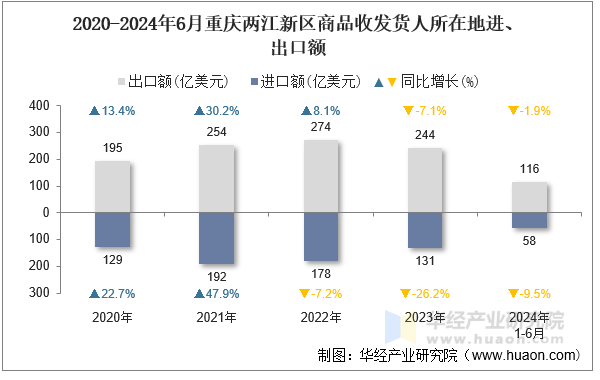 2020-2024年6月重庆两江新区商品收发货人所在地进、出口额