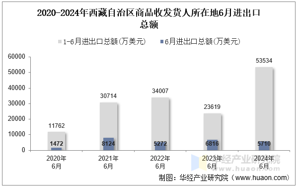 2020-2024年西藏自治区商品收发货人所在地6月进出口总额