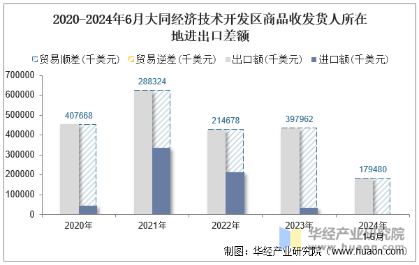 2020-2024年6月大同经济技术开发区商品收发货人所在地进出口差额