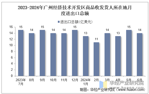 2023-2024年广州经济技术开发区商品收发货人所在地月度进出口总额