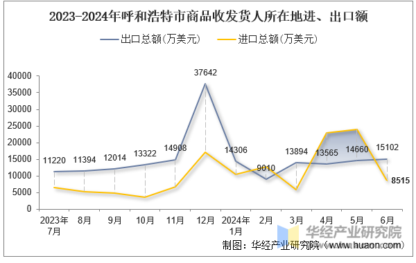 2023-2024年呼和浩特市商品收发货人所在地进、出口额