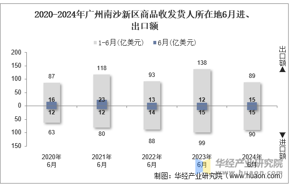 2020-2024年广州南沙新区商品收发货人所在地6月进、出口额