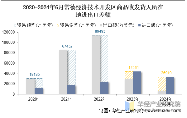 2020-2024年6月常德经济技术开发区商品收发货人所在地进出口差额