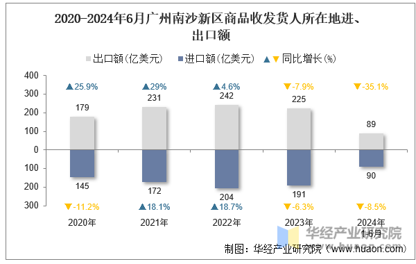 2020-2024年6月广州南沙新区商品收发货人所在地进、出口额