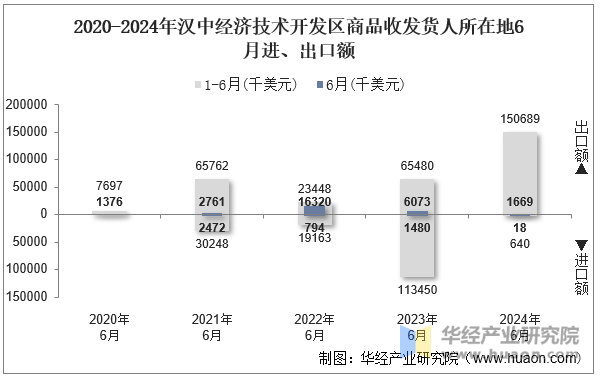 2020-2024年汉中经济技术开发区商品收发货人所在地6月进、出口额