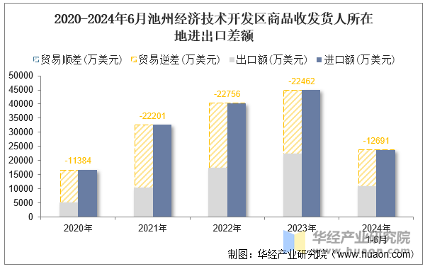 2020-2024年6月池州经济技术开发区商品收发货人所在地进出口差额