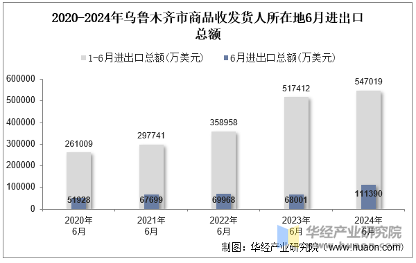 2020-2024年乌鲁木齐市商品收发货人所在地6月进出口总额