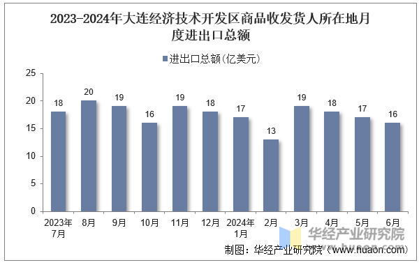 2023-2024年大连经济技术开发区商品收发货人所在地月度进出口总额