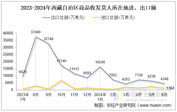 2023-2024年西藏自治区商品收发货人所在地进、出口额