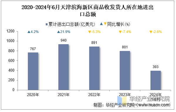 2020-2024年6月天津滨海新区商品收发货人所在地进出口总额