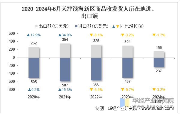 2020-2024年6月天津滨海新区商品收发货人所在地进、出口额