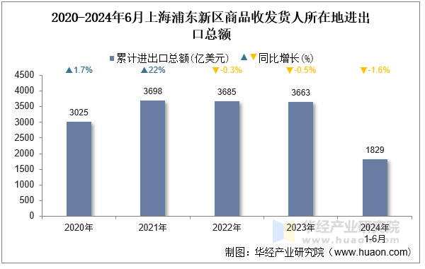 2020-2024年6月上海浦东新区商品收发货人所在地进出口总额