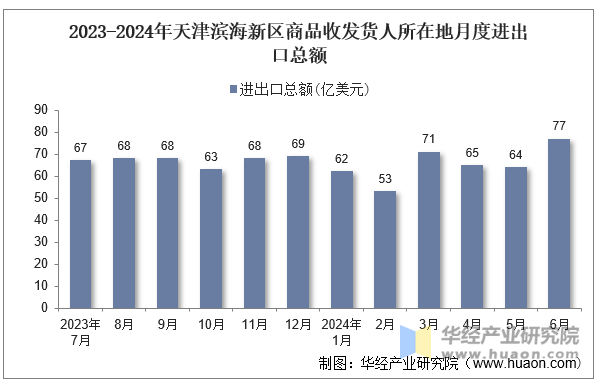 2023-2024年天津滨海新区商品收发货人所在地月度进出口总额